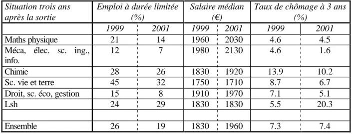 Tableau 7 - La situation professionnelle des docteurs par disciplines 