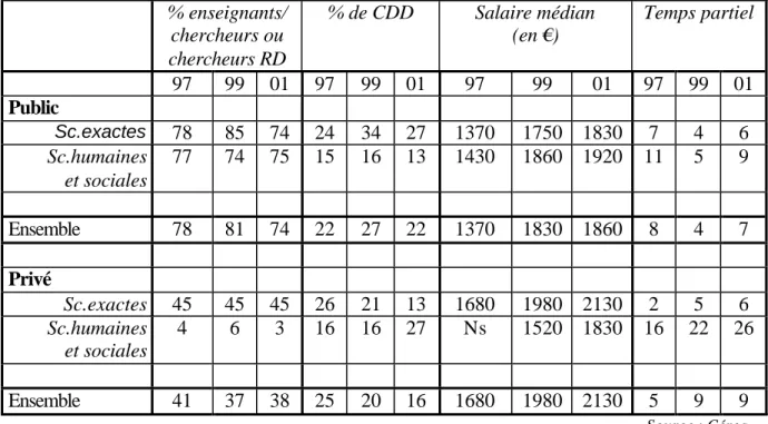 Tableau 10 - Les conditions d’emploi des docteurs dans les secteurs public et privé.  % enseignants/  chercheurs ou  chercheurs RD  % de CDD  Salaire médian (en €)  Temps partiel  97  99  01  97  99  01  97  99  01  97  99  01  Public   Sc.exactes  78  85 