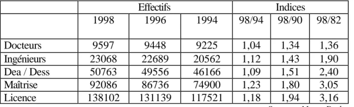 Tableau 1- Diplômes par niveaux et années et évolutions en indices  