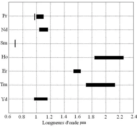 Figure 1.1 – Longueurs d’onde d’émission obtenues avec différents ions de terre rare Pour décrire les propriétés spectroscopiques d’un atome, on utilise couramment un  dia-gramme énergétique