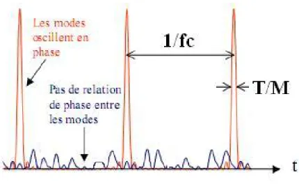 Figure 1.4 – Intensité d’un laser à mode bloqué en fonction du temps