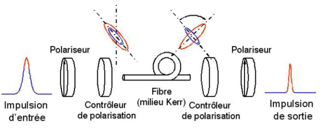 Figure 1.9 – Schéma de principe de la technique de verrouillage de modes par rotation non linéaire de polarisation