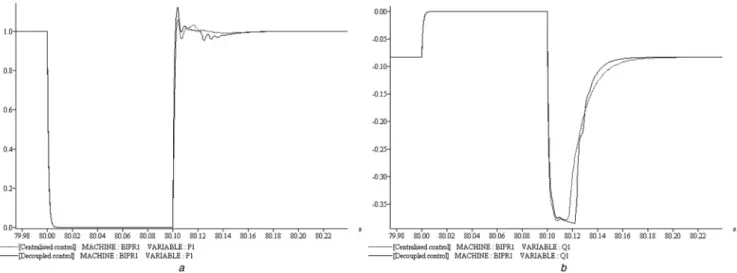 Fig. 12 Responses to a short-circuit (centralized and decoupled controller) a P 1 response to a 100 ms short-circuit (p.u)
