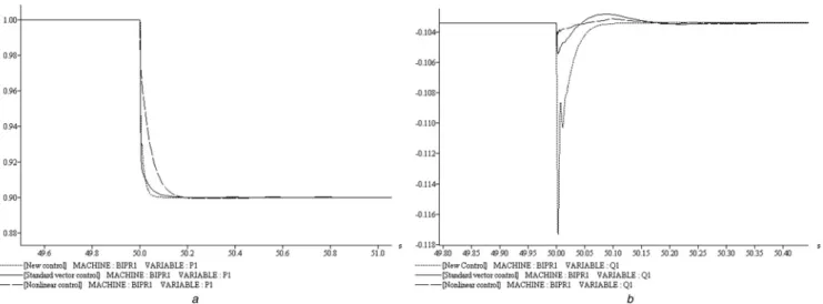 Fig. 6 Active and reactive power responses to a 100 ms short-circuit in case of power export a P 1 response to a 100 ms short-circuit (no time delay) (p.u)