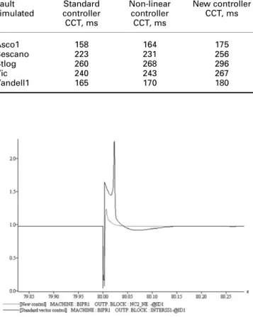 Table 4 CCT validation for different controllers [ms]