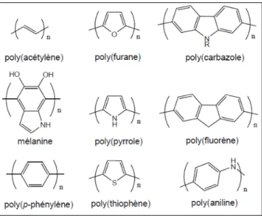Figure 1. 14 : Structures  de  différents  polymères  conducteurs.  Image  tirée  de  la   référence 114