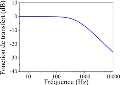Figure 6 : Exemple de fonction de transfert d’un filtre d’ordre 1 calculée à partir  de l’équation (I-7) et correspondant au comportement dynamique d’un laser 