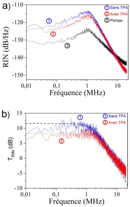 Figure 30 : a) Spectre de RIN (3) de la pompe et du VECSEL (1) sans TPA et (2) avec TPA  (RBW : 10 kHz, I phd =1 mA)