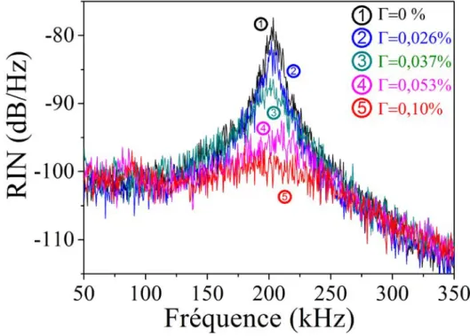 Figure 36 : Spectres de RIN du laser mesurés pour différentes efficacité de SHG  (RBW : 200 Hz, I phd =2 mA)