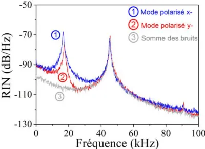 Figure 41 : Spectres de RIN pour les modes polarisés suivant x- (1) et y- (2). Le  spectre de RIN (3) correspond à la somme des contributions de bruits des deux 