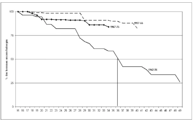 Figure 1 – Proportion d’hébergés à chaque âge selon la génération de naissance chez les hommes ayant été socialisés à Dakar  (courbes de Kaplan-Meier)