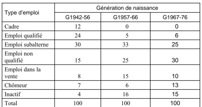 Tableau 1 – Répartition des actifs à 25 ans selon le type d'emploi  et la génération (Hommes)