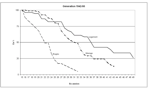 Figure 2 – Sortie de l’hébergement, accès à un premier emploi et mariage chez les hommes nés entre 1942 et 1956 (courbes de Kaplan-Meier)