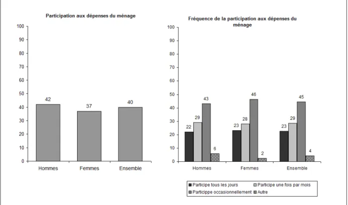 Figure 6 – Répartition des hébergés, selon leur participation aux dépenses des ménages et la fréquence de cette participation 