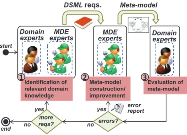 Fig. 1. Traditional process for meta-model construction.