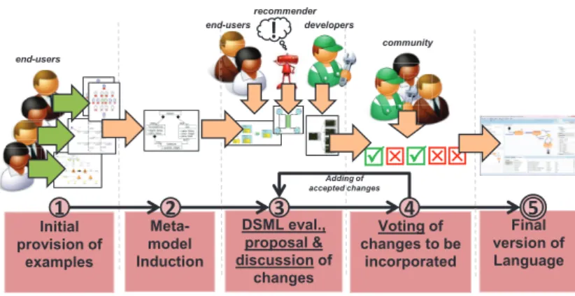 Fig. 3. Process for building DSMLs collaboratively driven by examples.