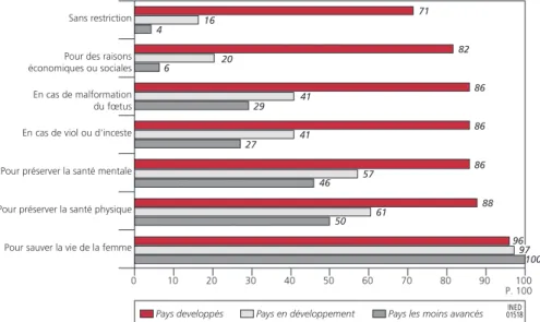 Figure 1. Distribution (%) des pays selon les motifs légaux d’autorisation  de l’avortement par niveau de développement, en 2013