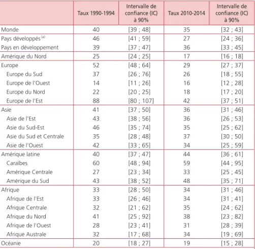 Tableau 1. Taux d’avortement pour 1 000 femmes de 15 à 44 ans,  estimés en 1990-1994 et 2010-2014, par zone géographique