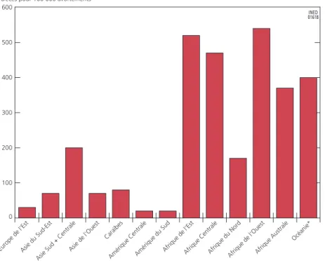 Figure 4. Taux de létalité (nombre de décès pour 100 000 avortements) par  sous-région du monde en 2008 0100200300400500600 Décès pour 100 000 avortements Océanie* Afrique Austral e Afrique de l'Oues tAfrique du NordAfrique CentraleAfrique de l'EstAmérique