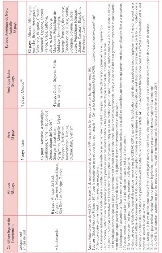 Tableau A.1 (suite). Conditions légales du recours à l’avortement dans 193 pays du monde Conditions légales de  l’avortementAfrique53 paysAsie48 paysAmérique latine34 pays