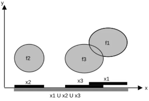 Fig. 1. A formula f 1 ∨f 2 ∨f 3 ; the consistent domain x i of variable x for each alternative f i ; the consistent domain Hull (x 1 ∪ x 2 ∪ x 3 ) of the disjunctive formula