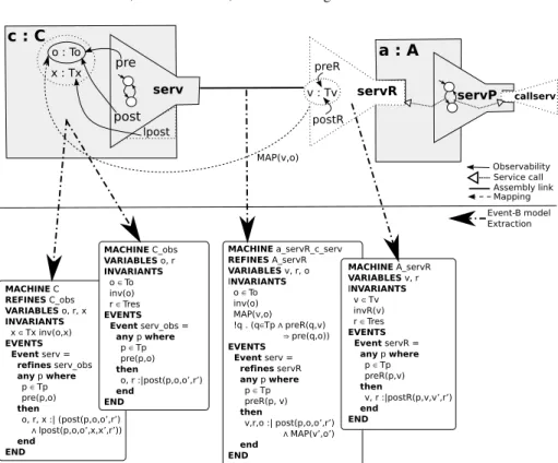 Fig. 1. Event-B Extraction patterns