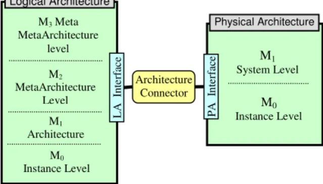 Figure 12. Architectural representation of the relationship  between the logical and physical architectures  