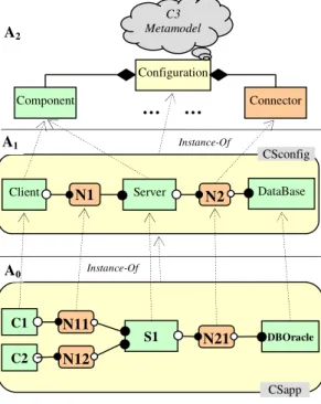 Figure  1  shows  a  client/server  architecture  configuration  (CSconfig)  type  with  is  defined  using  the  following  three  components  types:  client  component  type,  server  component  type  and  data  base  component  type;  and  two  variants