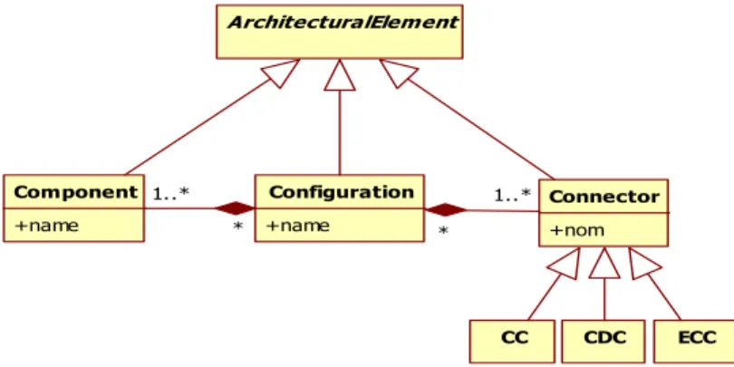 Figure 3. Component, connector, and configuration in C3 