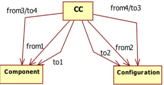 Figure  7.b  represents  CC1  a  connection  connector type used to link a client component with  s-config configuration of the previous example