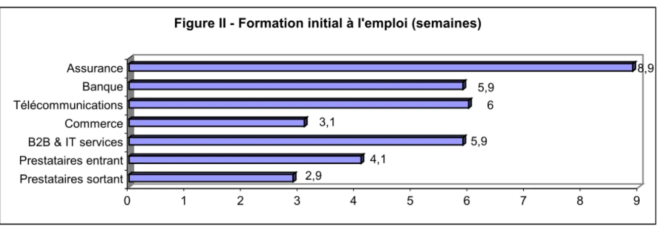 Figure II - Formation initial à l'emploi (semaines) 