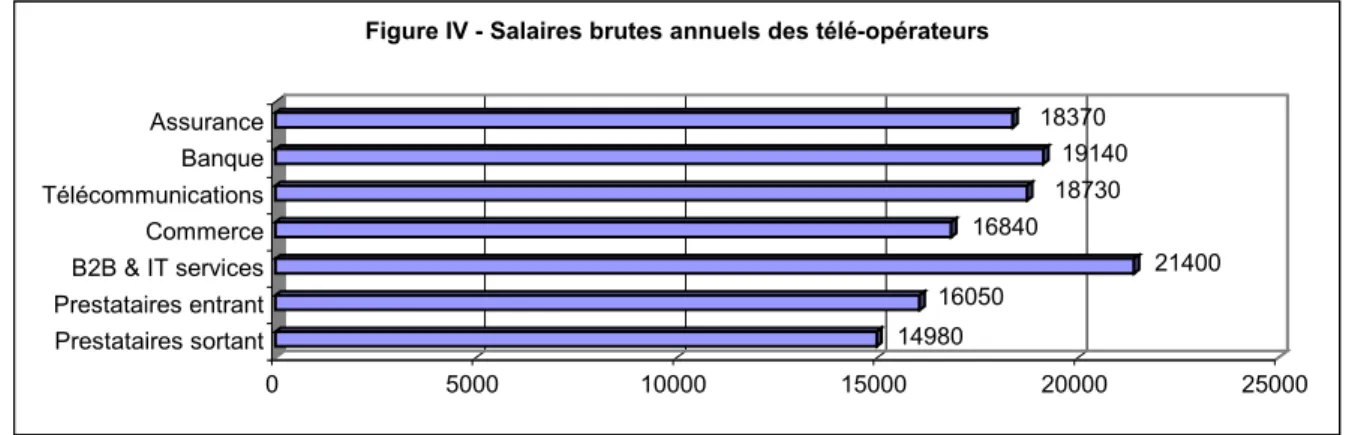 Figure IV - Salaires brutes annuels des télé-opérateurs 