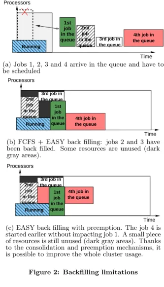 Figure 2: Backfilling limitations