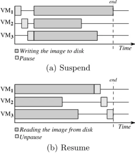 Figure 5: Several suspend and resume actions are coordinated by sequencing pause and unpause  ac-tions