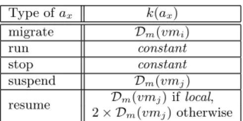 Table 1: Local cost of an action a i . D m (vm j ) denotes the memory allocated to the VM vm j