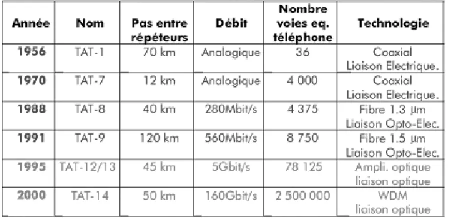 Figure 1 : Historique des performances de transmission d’information eq. voies téléphoniques.