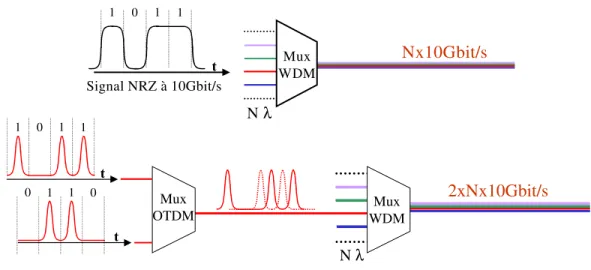 Figure 2 : Principe des multiplexages optiques en temps et en longueur d’onde