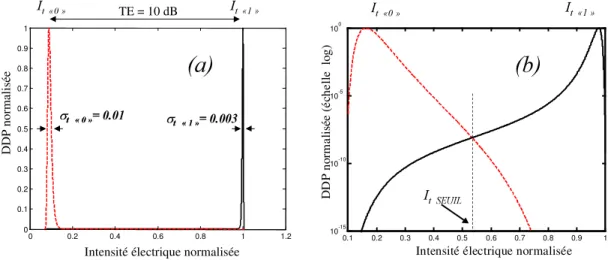Figure 20 : Densités de probabilité du bruit sur le signal en sortie de la fonction optique non- non-linéaire