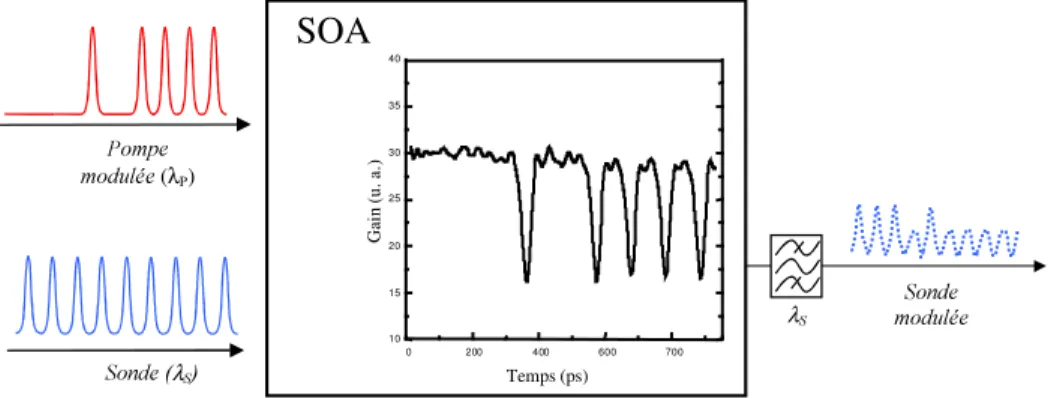 Figure 26 : Principe de la modulation croisée du gain dans les amplificateur optiques à semi- semi-conducteurs