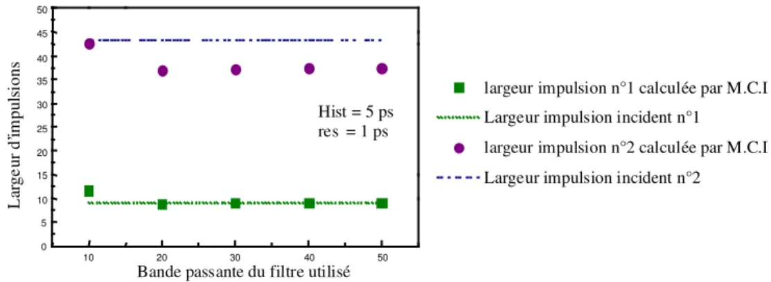 Figure 38 : Influence de la bande passante du filtre (utilisé pour la MCI) sur le calcul théorique de la largeur d'impulsions