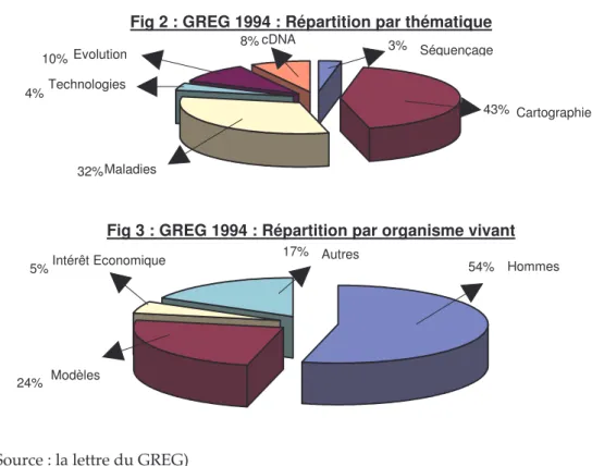 Fig 3 : GREG 1994 : Répartition par organisme vivant 5%