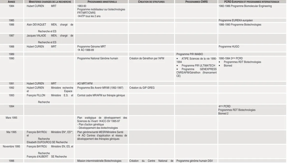 Tableau 2 : Récapitulatif chronologique 