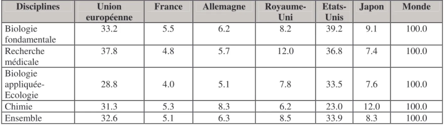 Tableau 3 : Production scientifique en part mondiale (%) par disciplines  scientifiques (1995)   