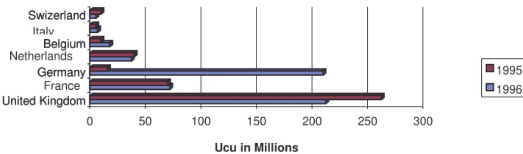 Figure 5 : Venture capital investment in biotechnology  and health care by country