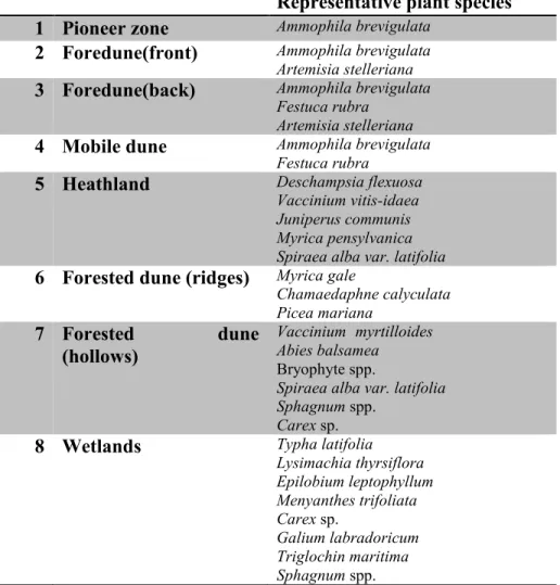 Table S2.1. Main plant species of each succession zone based on indicator species analysis