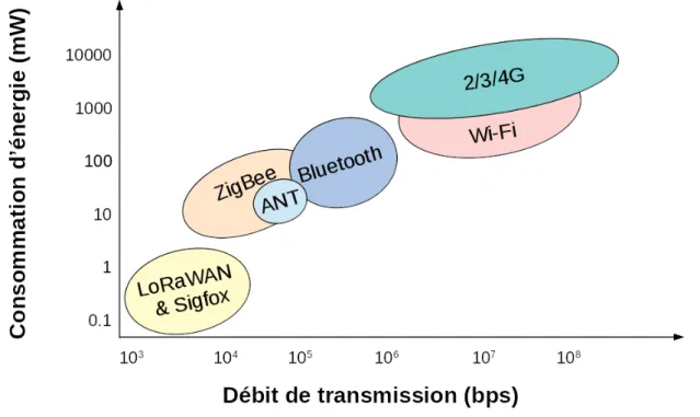 Figure 3.5 – Caractéristiques en termes de consommation d’énergie et de débit de transmission des technologies de communication sans fil