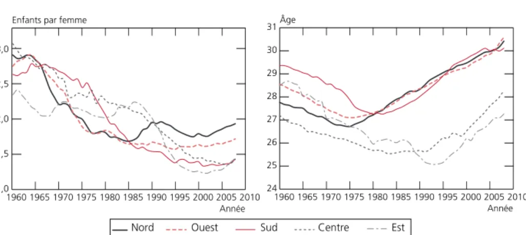 Figure 7. Évolution de l’indicateur conjoncturel de fécondité et de l’âge moyen  à la maternité dans les régions d’Europe depuis 1960