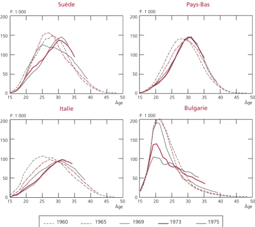 Figure 10. Taux de fécondité par âge dans les générations 1960 à 1975  en Suède, aux Pays-Bas, en Italie et en Bulgarie