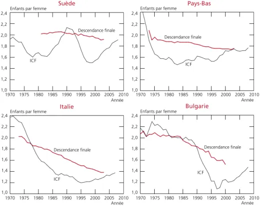 Figure 11. Indicateur conjoncturel de fécondité et descendance finale  (décalée de 28 ans) en Suède, aux Pays-Bas, en Italie et en Bulgarie 