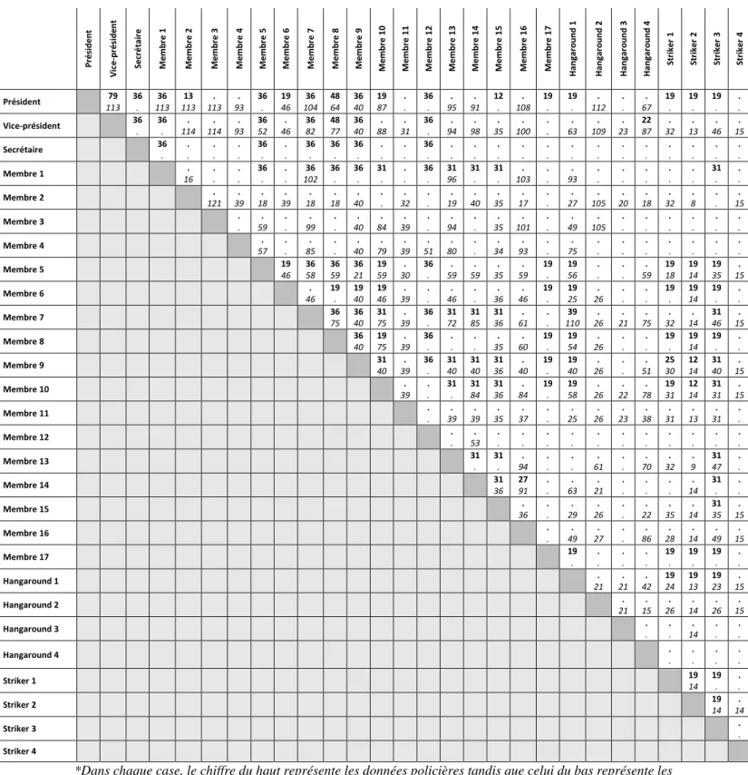 Tableau 2 – Durée des relations entre chaque membre du groupe de motards criminels ciblé selon les données policières  et les données Facebook